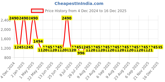 myntra.com Fabindia Men Blue Geometric Checked Kurta fabindia Price History Graph from 4 Dec 2024 to 15 Dec 2025