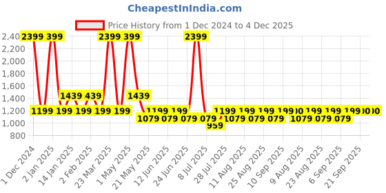 myntra.com Fabindia Men Blue Geometric Printed Kurta fabindia Price History Graph from 1 Dec 2024 to 4 Dec 2025