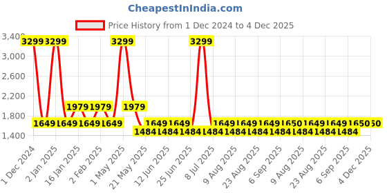 myntra.com Fabindia Men Blue Pathani Kurta fabindia Price History Graph from 1 Dec 2024 to 3 Dec 2025