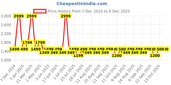 myntra.com Fabindia Men Blue Printed Nehru Jacket fabindia Price History Graph from 7 Dec 2024 to 5 Dec 2025