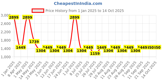 myntra.com Fabindia Men Blue Printed Nehru Jackets fabindia Price History Graph from 1 Jan 2025 to 13 Oct 2025