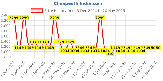 myntra.com Fabindia Men Blue Printed Pure Cotton Nehru Jackets fabindia Price History Graph from 3 Dec 2024 to 19 Nov 2025