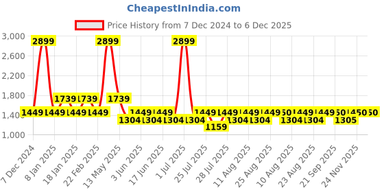 myntra.com Fabindia Men Blue Striped Short Kurta fabindia Price History Graph from 7 Dec 2024 to 5 Dec 2025