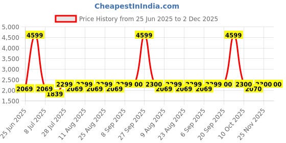 myntra.com Fabindia Men Blue Woven Design Nehru Jackets fabindia Price History Graph from 25 Jun 2025 to 1 Dec 2025