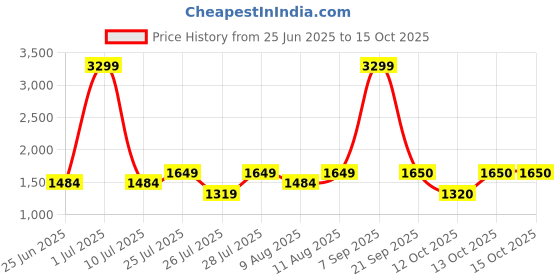myntra.com Fabindia Men Blue Woven Design Pure Wool Nehru Jackets fabindia Price History Graph from 25 Jun 2025 to 13 Oct 2025