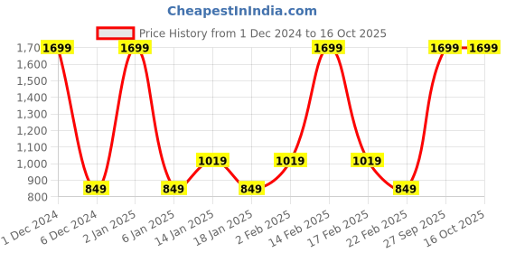 myntra.com Fabindia Men Brown & Mustard Yellow Pure Cotton Hand Block Print Striped Kurta fabindia Price History Graph from 1 Dec 2024 to 16 Oct 2025