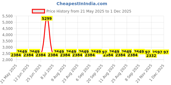 myntra.com Fabindia Men Brown Kurta fabindia Price History Graph from 21 May 2025 to 30 Nov 2025
