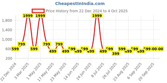 myntra.com Fabindia Men Brown Printed Cotton Nehru Jacket fabindia Price History Graph from 22 Dec 2024 to 4 Oct 2025