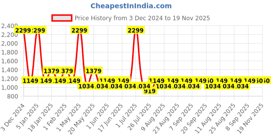 myntra.com Fabindia Men Brown Striped Cotton Nehru Jackets fabindia Price History Graph from 3 Dec 2024 to 18 Nov 2025