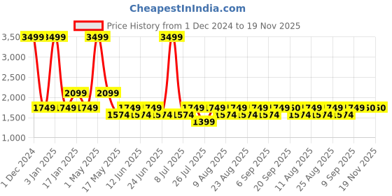 myntra.com Fabindia Men Brown Woven-Design Cotton Nehru Jacket fabindia Price History Graph from 1 Dec 2024 to 19 Nov 2025
