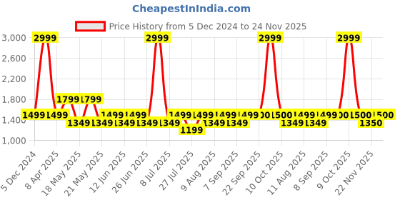 myntra.com Fabindia Men Checked Cotton Collarless Sleeveless Quilted Jacket fabindia Price History Graph from 5 Dec 2024 to 24 Nov 2025