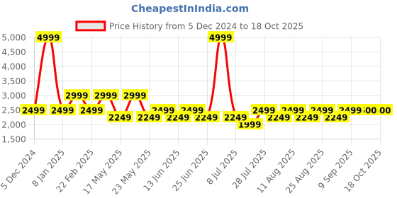 myntra.com Fabindia Men Cotton Linen Shacket fabindia Price History Graph from 5 Dec 2024 to 17 Oct 2025