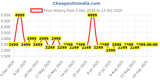 myntra.com Fabindia Men Cotton Linen Tailored Shacket fabindia Price History Graph from 5 Dec 2024 to 13 Oct 2025