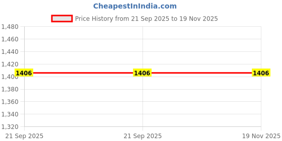 myntra.com Fabindia Men Ethnic Motifs Printed Flared Sleeves Thread Work Kurta fabindia Price History Graph from 21 Sep 2025 to 18 Nov 2025