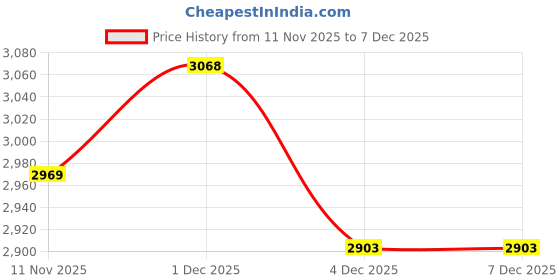 myntra.com Fabindia Men Flared Sleeves Thread Work Kurta fabindia Price History Graph from 11 Nov 2025 to 7 Dec 2025