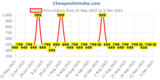 myntra.com Fabindia Men Geometric Printed Pure Cotton Kurta Kurta fabindia Price History Graph from 22 May 2025 to 5 Dec 2025