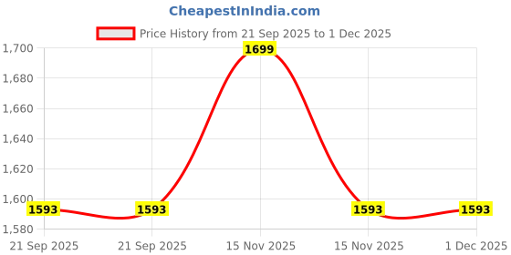 myntra.com Fabindia Men Geometric Printed Thread Work Kurta fabindia Price History Graph from 21 Sep 2025 to 1 Dec 2025