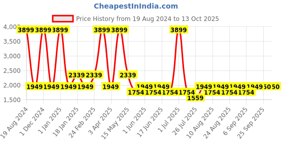 myntra.com Fabindia Men Gold-Toned Printed Woven Nehru Jackets fabindia Price History Graph from 19 Aug 2024 to 11 Oct 2025