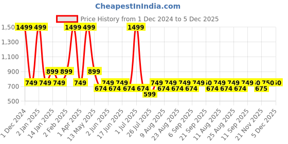 myntra.com Fabindia Men Green & White Striped Kurta fabindia Price History Graph from 1 Dec 2024 to 5 Dec 2025