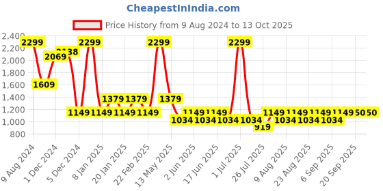 myntra.com Fabindia Men Green & Yellow Checked Kurta fabindia Price History Graph from 9 Aug 2024 to 12 Oct 2025