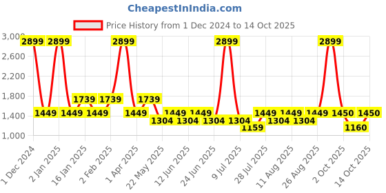 myntra.com Fabindia Men Green Checked Linen A- Line Kurta fabindia Price History Graph from 1 Dec 2024 to 12 Oct 2025