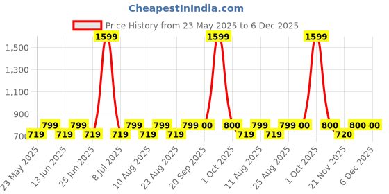 myntra.com Fabindia Men Green Cotton Kurta fabindia Price History Graph from 23 May 2025 to 5 Dec 2025