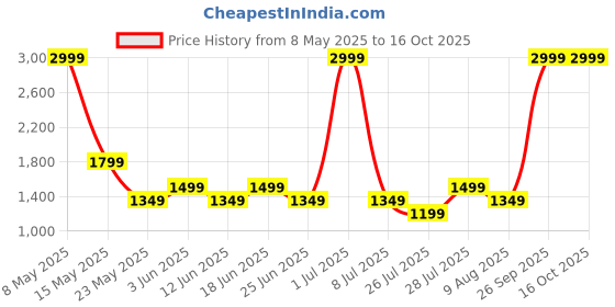 myntra.com Fabindia Men Green Printed Nehru Jacket fabindia Price History Graph from 8 May 2025 to 16 Oct 2025