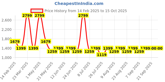 myntra.com Fabindia Men Green Pure Cotton Geometric Hand Block Print Angrakha Kurta fabindia Price History Graph from 14 Feb 2025 to 13 Oct 2025