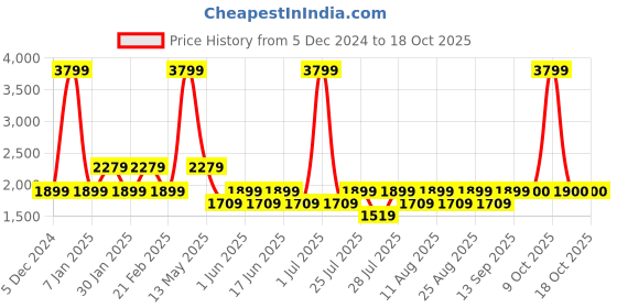 myntra.com Fabindia Men Green Solid Woven-Design Nehru Jacket fabindia Price History Graph from 5 Dec 2024 to 18 Oct 2025