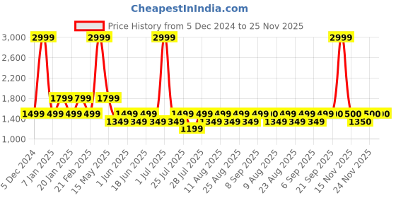 myntra.com Fabindia Men Green Striped Nehru Jackets fabindia Price History Graph from 5 Dec 2024 to 24 Nov 2025