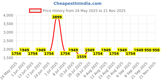 myntra.com Fabindia Men Green Woven Design Nehru Jackets fabindia Price History Graph from 24 May 2025 to 20 Nov 2025