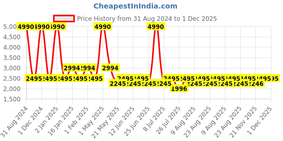 myntra.com Fabindia Men Grey & high rise Striped Thread Work Kurta fabindia Price History Graph from 31 Aug 2024 to 1 Dec 2025