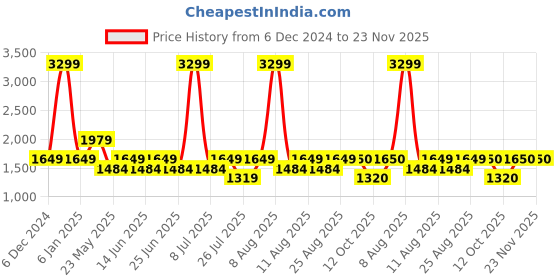 myntra.com Fabindia Men Grey Geometric Printed Kurta fabindia Price History Graph from 6 Dec 2024 to 23 Nov 2025