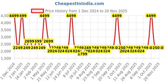myntra.com Fabindia Men Grey Mandarin Collar Regular Linen Kurta fabindia Price History Graph from 1 Dec 2024 to 20 Nov 2025