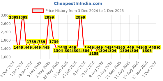 myntra.com Fabindia Men Grey Printed Woven Nehru Jackets fabindia Price History Graph from 3 Dec 2024 to 1 Dec 2025