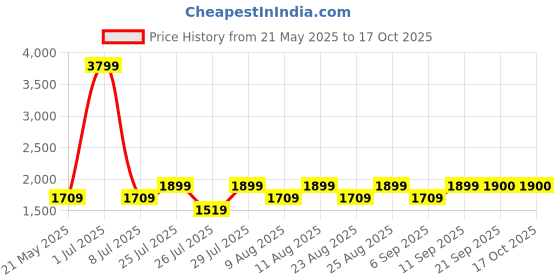 myntra.com Fabindia Men Grey Woven Design Pure Wool Nehru Jacket fabindia Price History Graph from 21 May 2025 to 16 Oct 2025