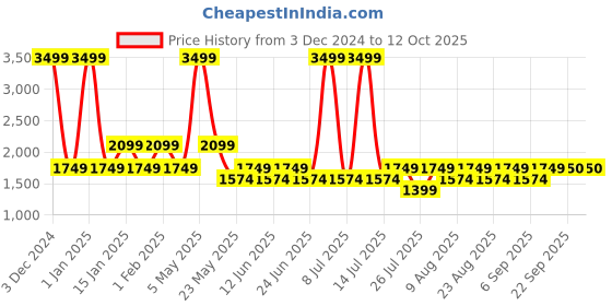 myntra.com Fabindia Men Grey Woven Design Pure Wool Nehru Jacket fabindia Price History Graph from 3 Dec 2024 to 12 Oct 2025