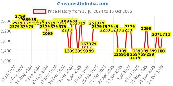 myntra.com Fabindia Men Khaki Solid Kurta fabindia Price History Graph from 17 Jul 2024 to 14 Oct 2025