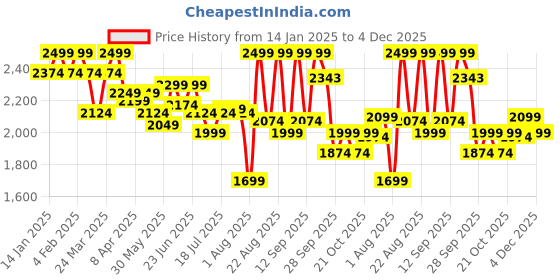 myntra.com Fabindia Men Kurta fabindia Price History Graph from 14 Jan 2025 to 4 Dec 2025