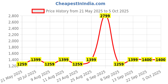myntra.com Fabindia Men Magenta Kurta fabindia Price History Graph from 21 May 2025 to 4 Oct 2025