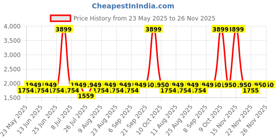 myntra.com Fabindia Men Magenta Woven Design Nehru Jackets fabindia Price History Graph from 23 May 2025 to 25 Nov 2025