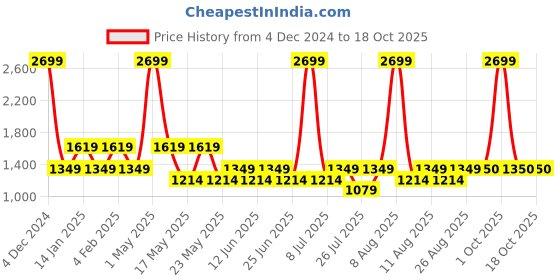 myntra.com Fabindia Men Mandarin Collar Regular Kurta fabindia Price History Graph from 4 Dec 2024 to 17 Oct 2025