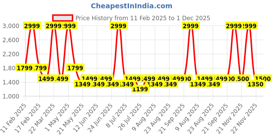 myntra.com Fabindia Men Mandarin Collar Striped Kurta fabindia Price History Graph from 11 Feb 2025 to 1 Dec 2025