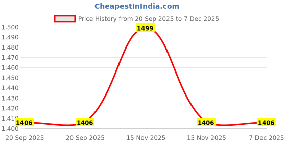 myntra.com Fabindia Men Mandarin Collar Striped Kurta fabindia Price History Graph from 20 Sep 2025 to 7 Dec 2025