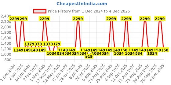 myntra.com Fabindia Men Maroon & Navy Blue Geometric Printed Kurta fabindia Price History Graph from 1 Dec 2024 to 4 Dec 2025