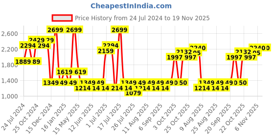 myntra.com Fabindia Men Maroon & White Woven Design Nehru Jacket fabindia Price History Graph from 24 Jul 2024 to 19 Nov 2025