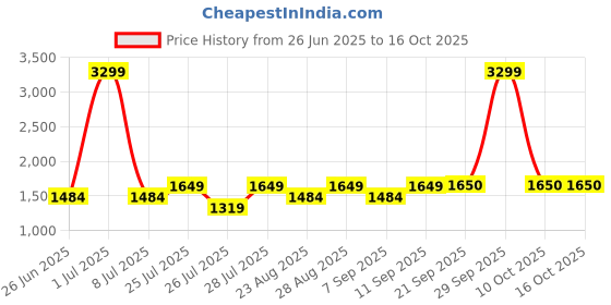 myntra.com Fabindia Men Maroon Self-Design Woven Nehru Jackets fabindia Price History Graph from 26 Jun 2025 to 15 Oct 2025