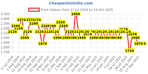 myntra.com Fabindia Men Maroon Short Kurta fabindia Price History Graph from 17 Jul 2024 to 19 Oct 2025