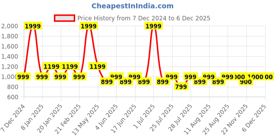 myntra.com Fabindia Men Maroon Solid Kurta fabindia Price History Graph from 7 Dec 2024 to 5 Dec 2025