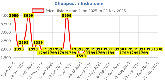 myntra.com Fabindia Men Maroon Striped Nehru Jacket fabindia Price History Graph from 2 Jan 2025 to 22 Nov 2025